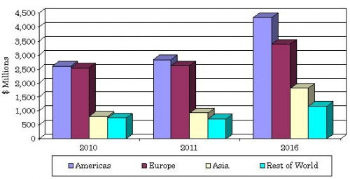 TOTAL GLOBAL MARKET SIZE AND GROWTH FOR CORONARY STENT DEVICES BY REGION, 2010-2016